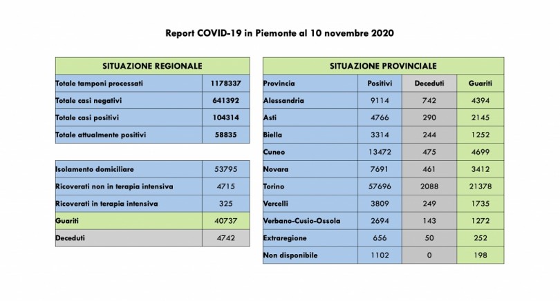 Covid: 104.314 contagi, 4742 decessi, 40.737  pazienti guariti